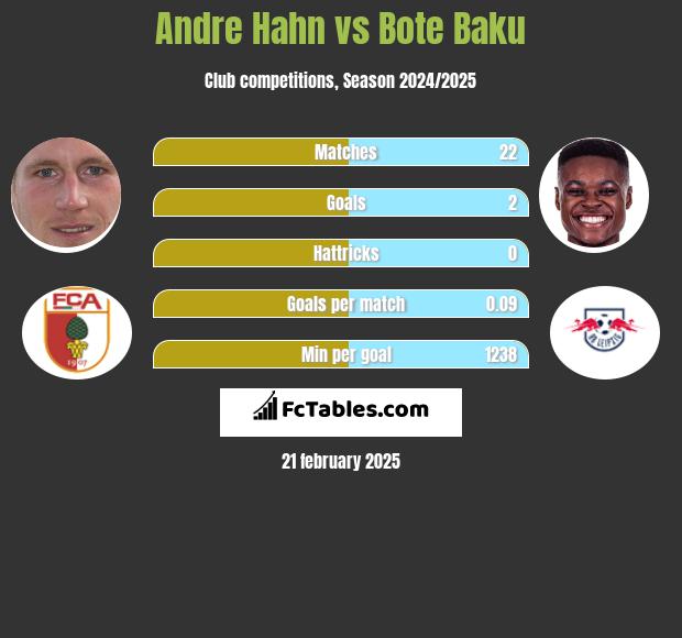 Andre Hahn vs Bote Baku h2h player stats