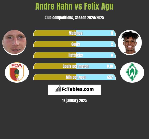 Andre Hahn vs Felix Agu h2h player stats