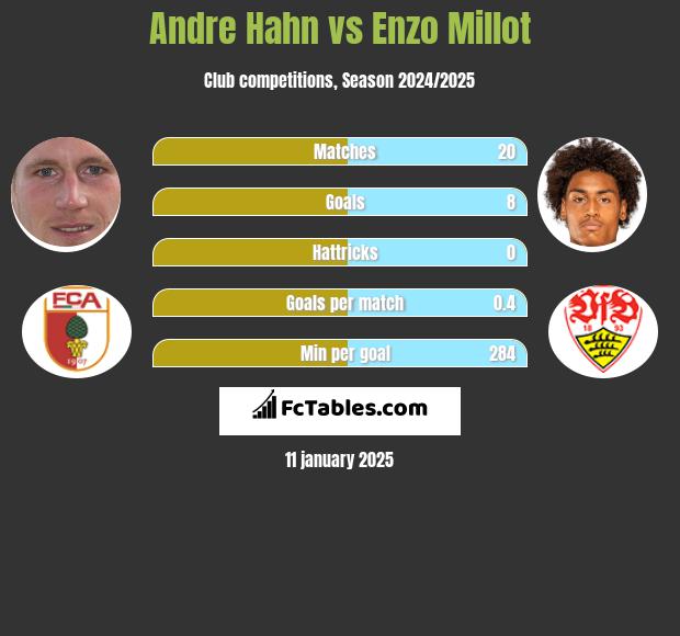 Andre Hahn vs Enzo Millot h2h player stats