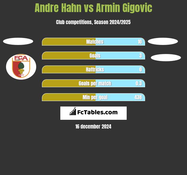 Andre Hahn vs Armin Gigovic h2h player stats