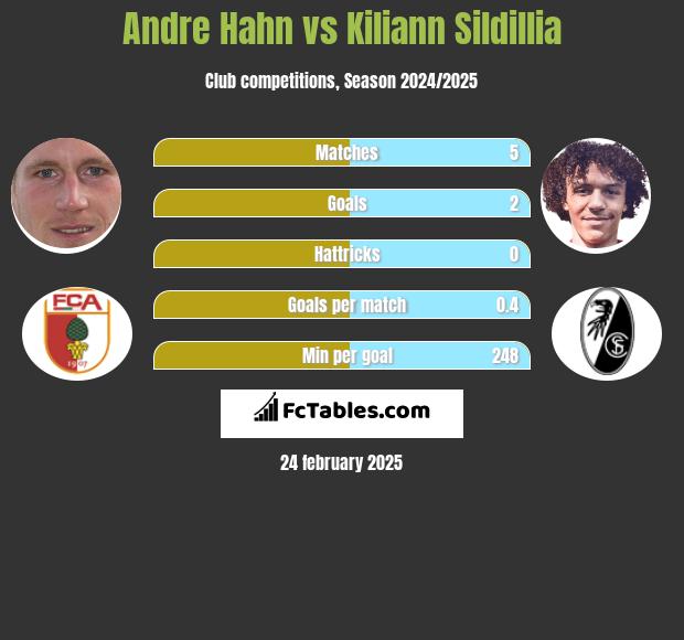 Andre Hahn vs Kiliann Sildillia h2h player stats