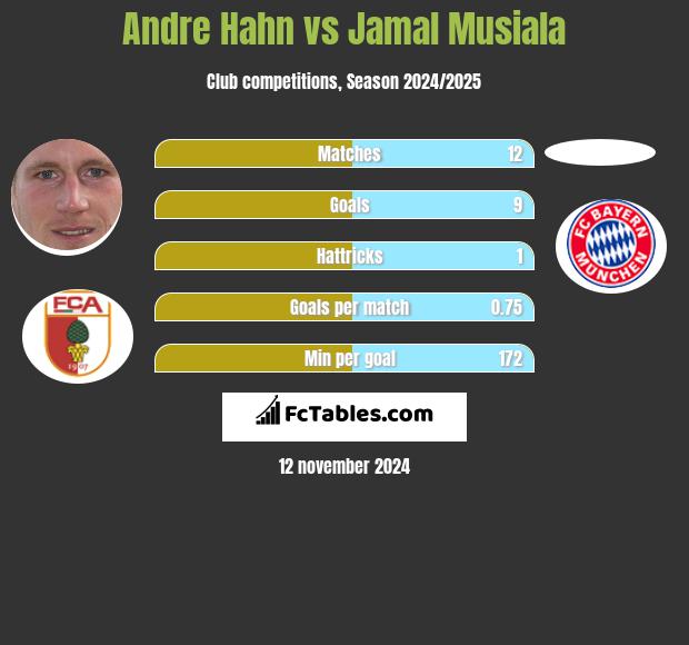 Andre Hahn vs Jamal Musiala h2h player stats