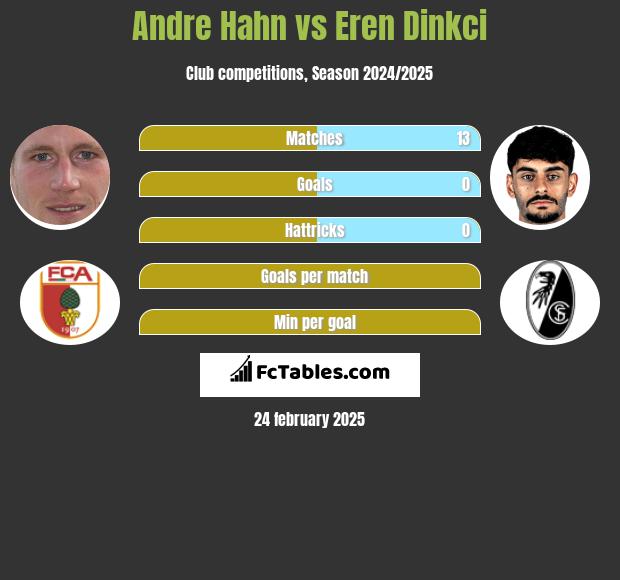 Andre Hahn vs Eren Dinkci h2h player stats