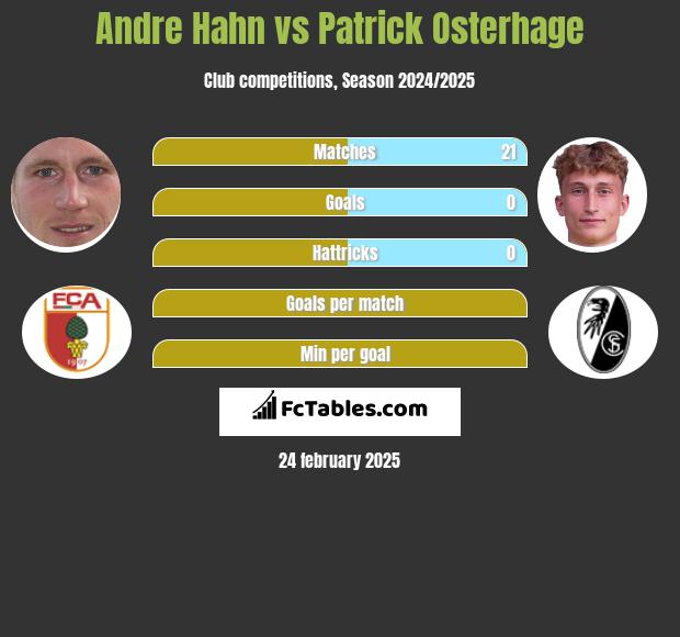 Andre Hahn vs Patrick Osterhage h2h player stats