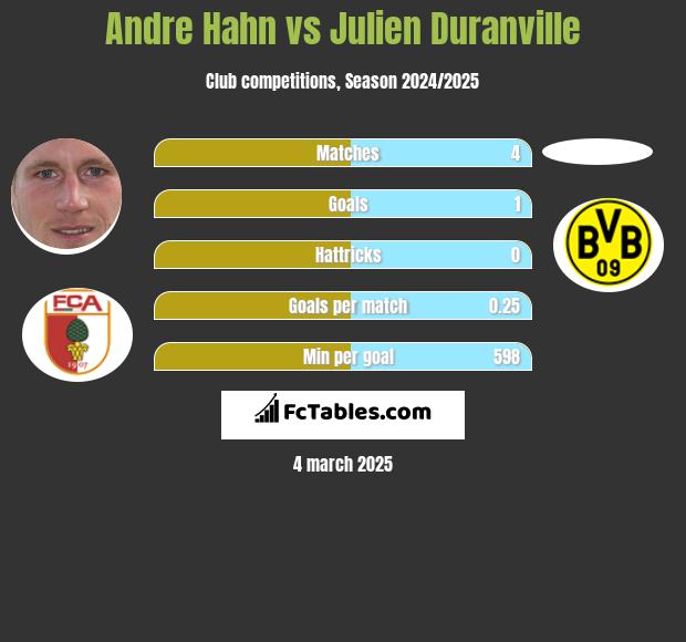 Andre Hahn vs Julien Duranville h2h player stats