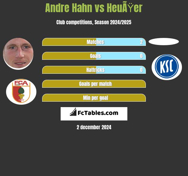 Andre Hahn vs HeuÃŸer h2h player stats