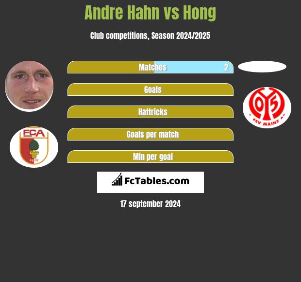 Andre Hahn vs Hong h2h player stats