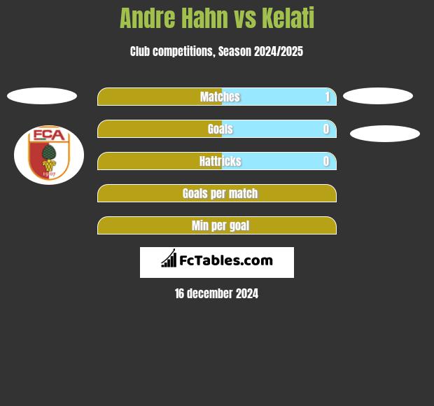 Andre Hahn vs Kelati h2h player stats