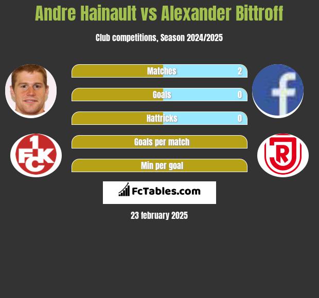 Andre Hainault vs Alexander Bittroff h2h player stats