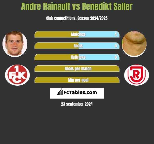 Andre Hainault vs Benedikt Saller h2h player stats