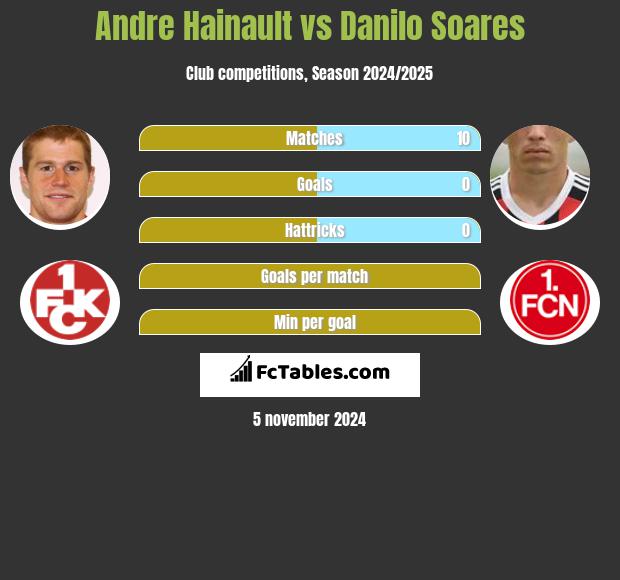 Andre Hainault vs Danilo Soares h2h player stats