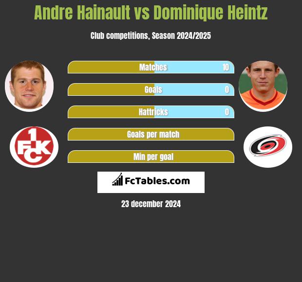 Andre Hainault vs Dominique Heintz h2h player stats