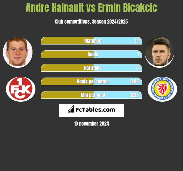 Andre Hainault vs Ermin Bicakcić h2h player stats