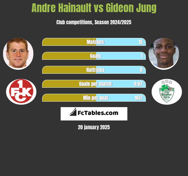 Andre Hainault vs Gideon Jung h2h player stats