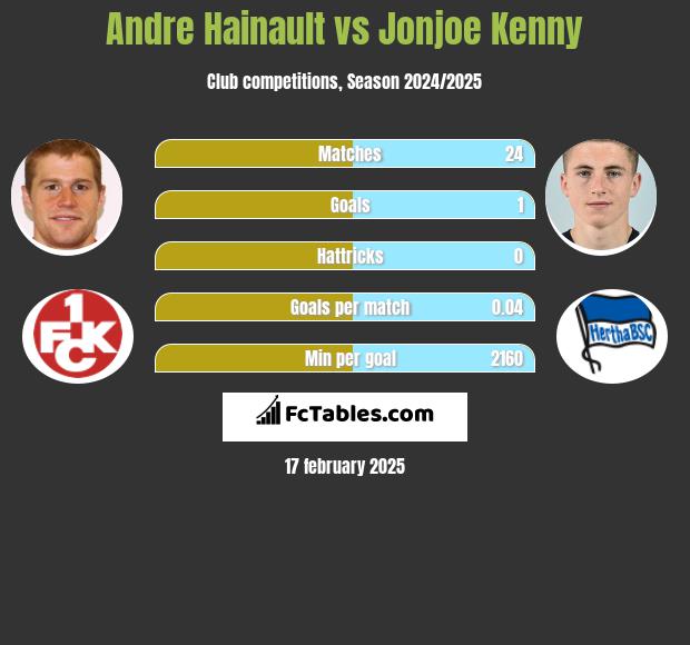 Andre Hainault vs Jonjoe Kenny h2h player stats