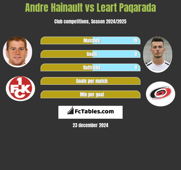 Andre Hainault vs Leart Paqarada h2h player stats