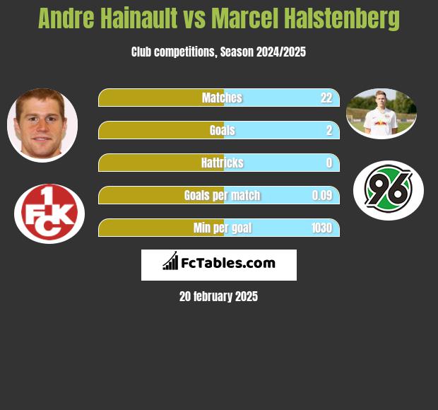 Andre Hainault vs Marcel Halstenberg h2h player stats