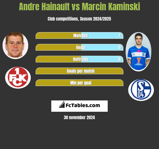 Andre Hainault vs Marcin Kamiński h2h player stats