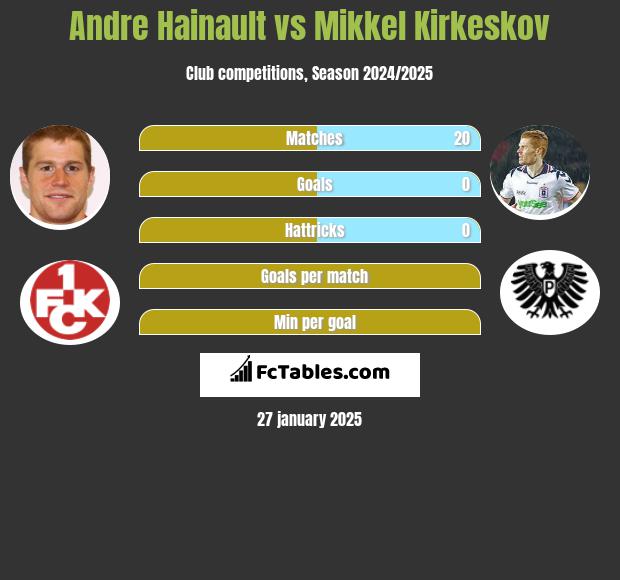 Andre Hainault vs Mikkel Kirkeskov h2h player stats