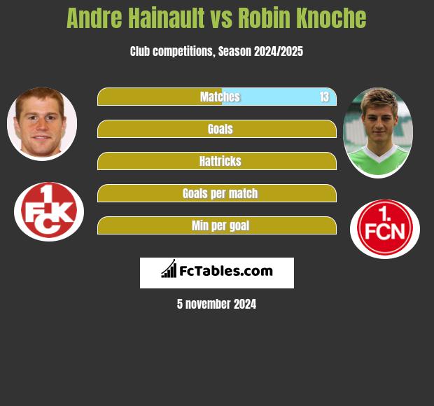 Andre Hainault vs Robin Knoche h2h player stats