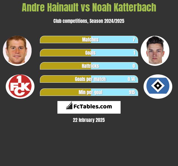 Andre Hainault vs Noah Katterbach h2h player stats