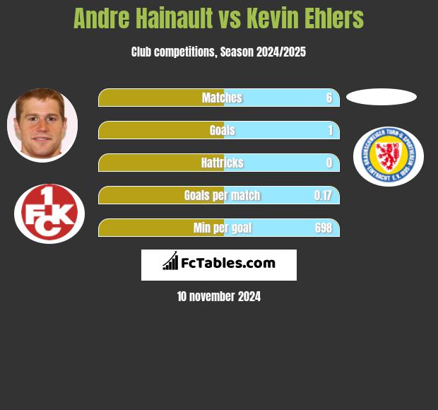 Andre Hainault vs Kevin Ehlers h2h player stats