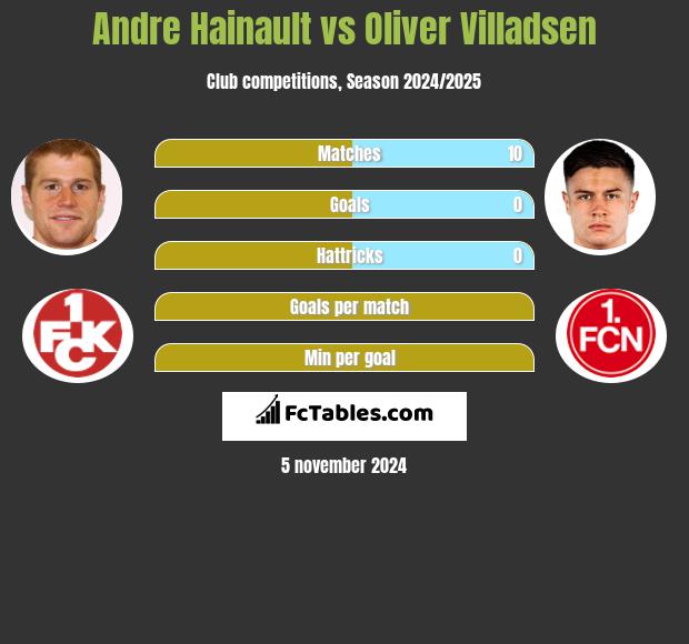 Andre Hainault vs Oliver Villadsen h2h player stats