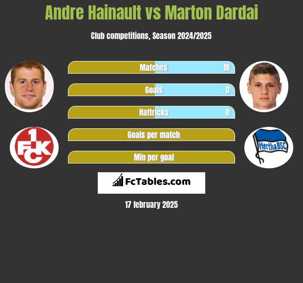 Andre Hainault vs Marton Dardai h2h player stats