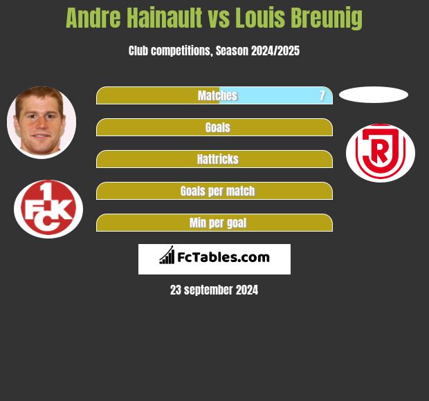 Andre Hainault vs Louis Breunig h2h player stats