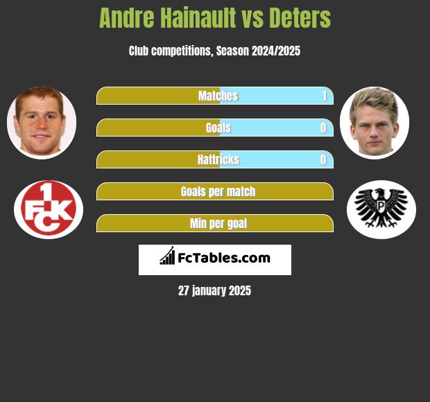 Andre Hainault vs Deters h2h player stats