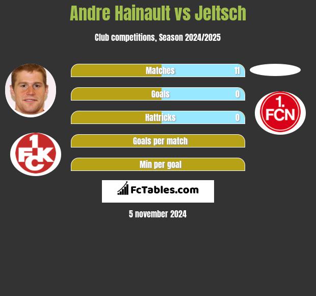 Andre Hainault vs Jeltsch h2h player stats