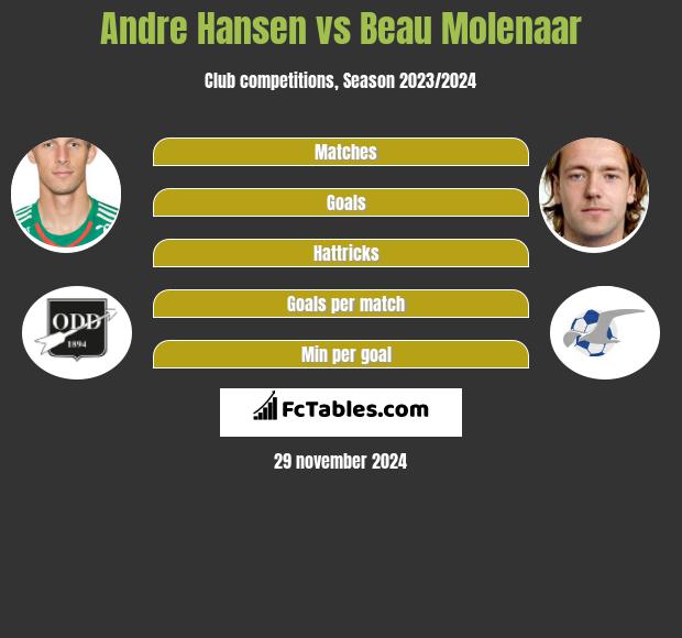 Andre Hansen vs Beau Molenaar h2h player stats