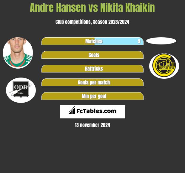 Andre Hansen vs Nikita Khaikin h2h player stats