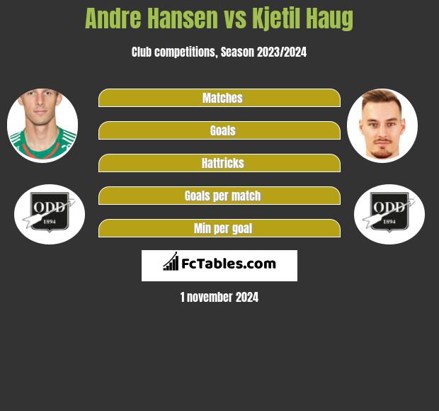 Andre Hansen vs Kjetil Haug h2h player stats