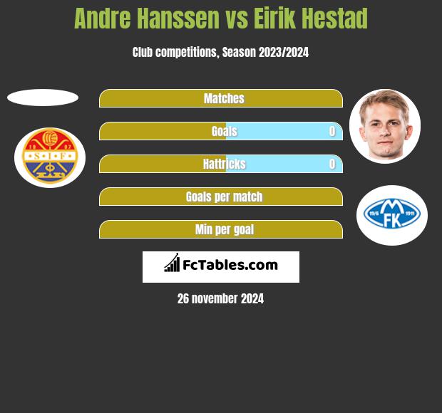 Andre Hanssen vs Eirik Hestad h2h player stats