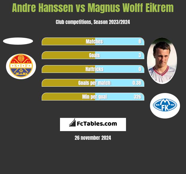 Andre Hanssen vs Magnus Wolff Eikrem h2h player stats