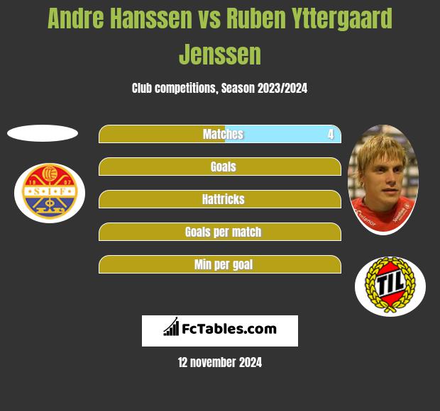 Andre Hanssen vs Ruben Yttergaard Jenssen h2h player stats