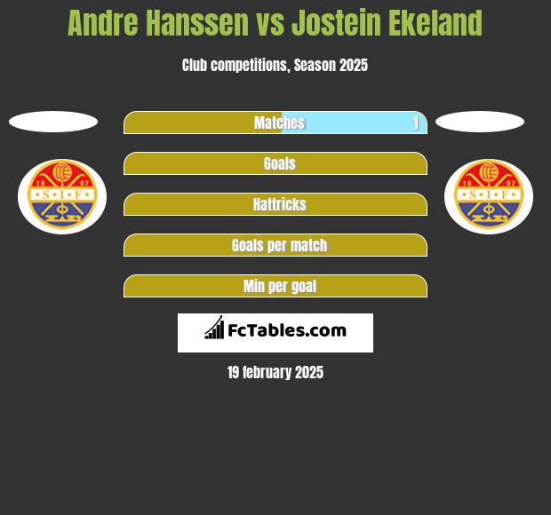 Andre Hanssen vs Jostein Ekeland h2h player stats