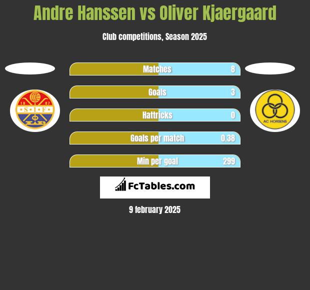 Andre Hanssen vs Oliver Kjaergaard h2h player stats