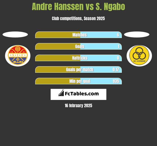 Andre Hanssen vs S. Ngabo h2h player stats