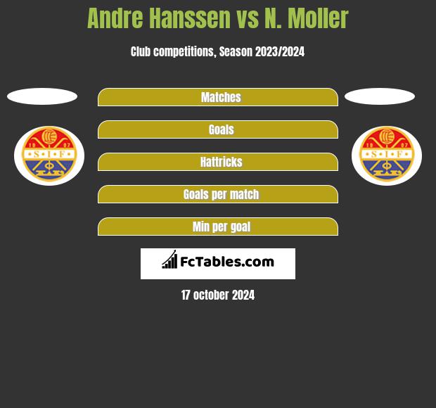 Andre Hanssen vs N. Moller h2h player stats