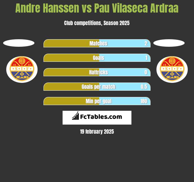 Andre Hanssen vs Pau Vilaseca Ardraa h2h player stats