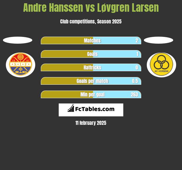 Andre Hanssen vs Løvgren Larsen h2h player stats