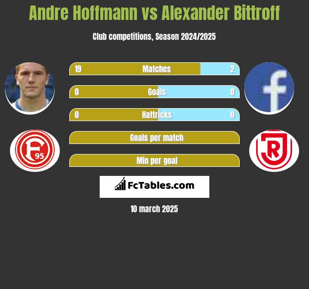 Andre Hoffmann vs Alexander Bittroff h2h player stats