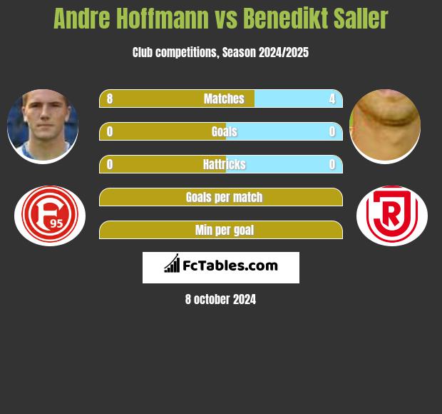 Andre Hoffmann vs Benedikt Saller h2h player stats