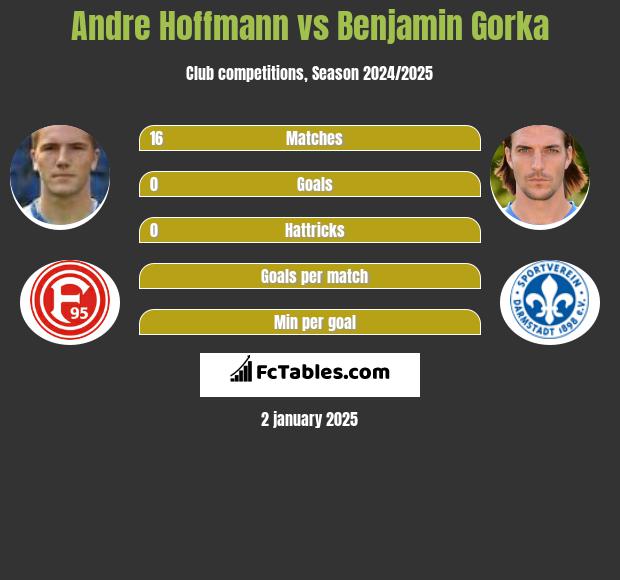 Andre Hoffmann vs Benjamin Gorka h2h player stats