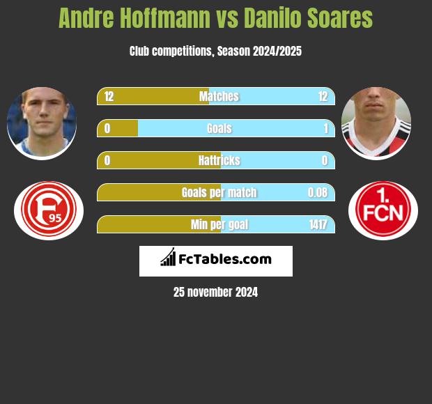 Andre Hoffmann vs Danilo Soares h2h player stats