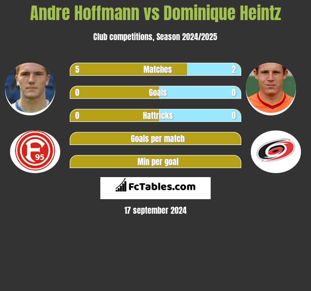 Andre Hoffmann vs Dominique Heintz h2h player stats