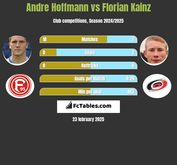 Andre Hoffmann vs Florian Kainz h2h player stats