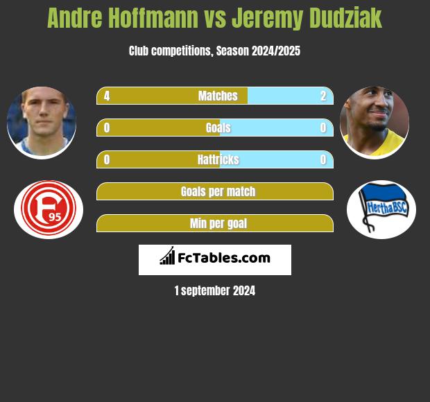 Andre Hoffmann vs Jeremy Dudziak h2h player stats